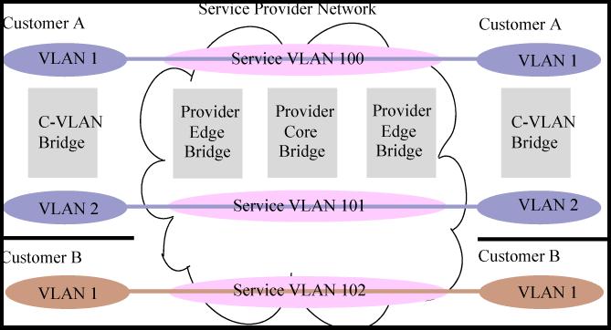 How QinQ works Under QinQ, the provider network operates on a different VLAN space, independent of the VLANs that are used in the customer network.