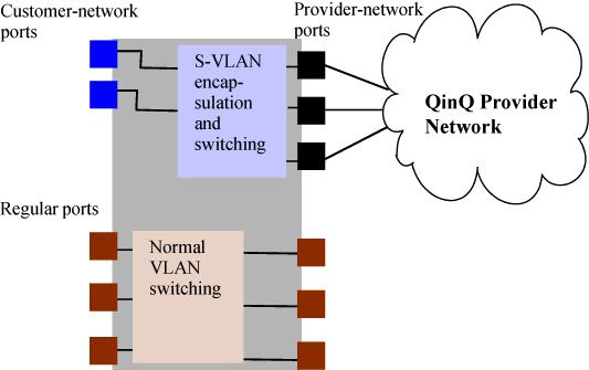 switching, while S-VLAN member ports can be configured to access the QinQ provider network (see Figure 57: QinQ configuration example on page 332).