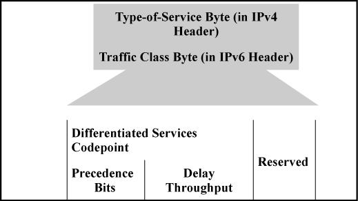 tos tos-value (Optional) Matches the Delay Throughput Reliability (DTR) bit set in the IPv4 Type-of-Service or IPv6 Traffic Class byte to further define match criteria.
