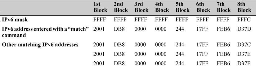 Figure 68: How a mask determines four authorized IPv6 manager addresses To see how the binary equivalent (1100) of the C value in the last block of the resulting IPv6 mask supports four possible