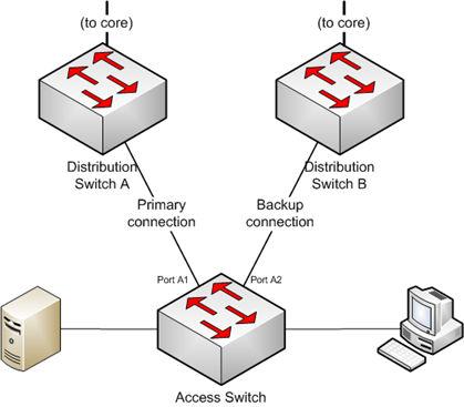 In the previous figure, ports A1 and A2 are configured as part of a Smart link group.