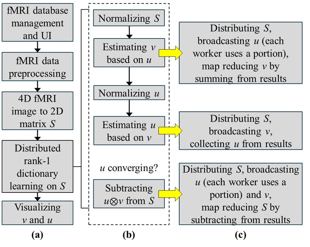 on gradient descent) the proposed rank-1 dictionary learning algorithm has a few critical advantages: 1) The learning process is a fix-point algorithm by alternating least squares updates thus