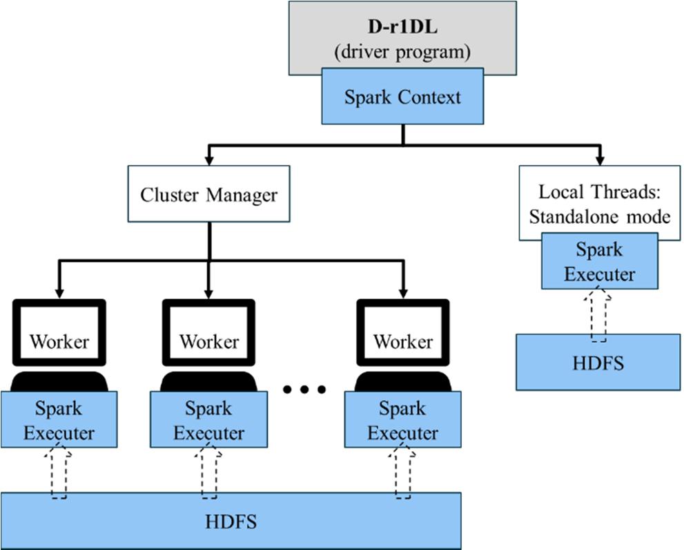 4. ALGORITHM PARALLLIZTAION AND DEPLOYMENT ON SPARK In this work the rank-1 dictionary learning algorithm introduced above was implemented and parallelized on the Spark engine.