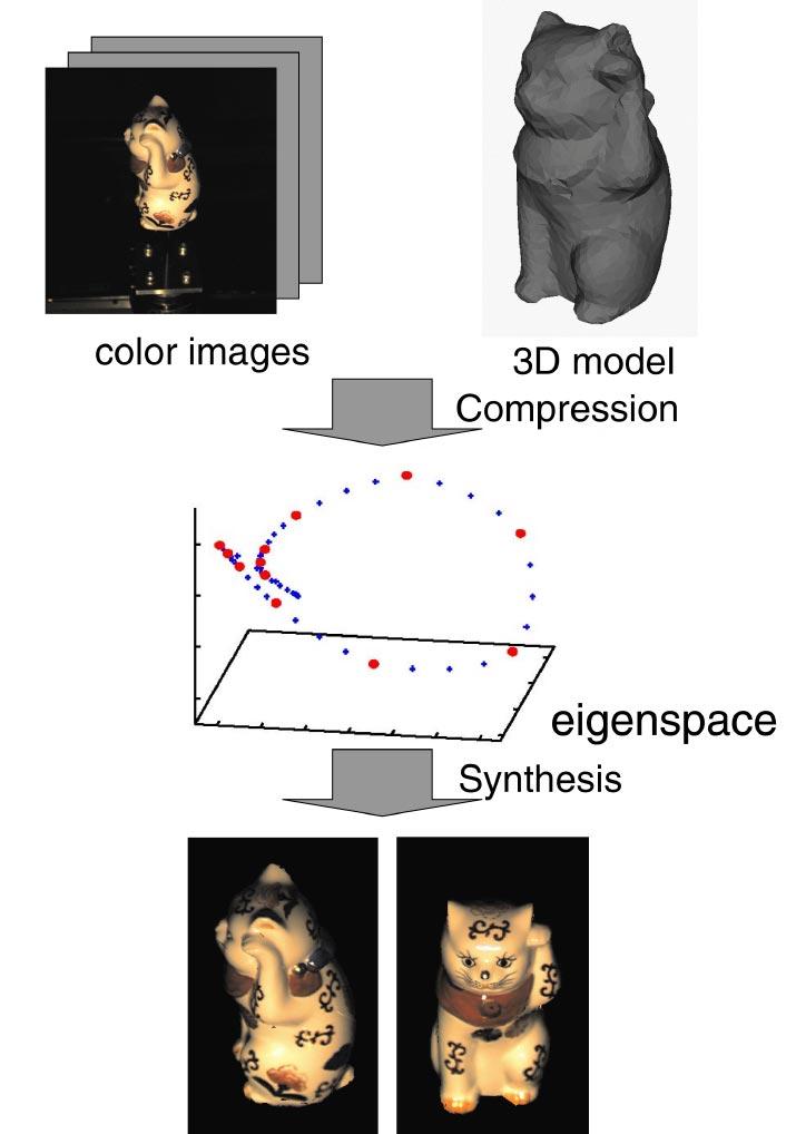 Figure 2: A sequence of cell images. Figure 1: Outline of the Eigen-Texture method. tages in mixed reality systems, e.g., making cast-shadows. The remainder of the paper is organized as follows.