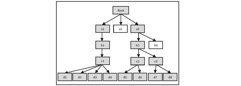 316 ALI BORJIAN BOROUJENI AND MEGHDAD MIRABI anglestreamgenerator algorithm, the related XML tree is traversed by the BFS algorithm from level 2.