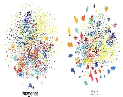 C3D descriptor characteristics Compact- Results of UCF101 when reducing dimensions using PCA, better than other descriptors More