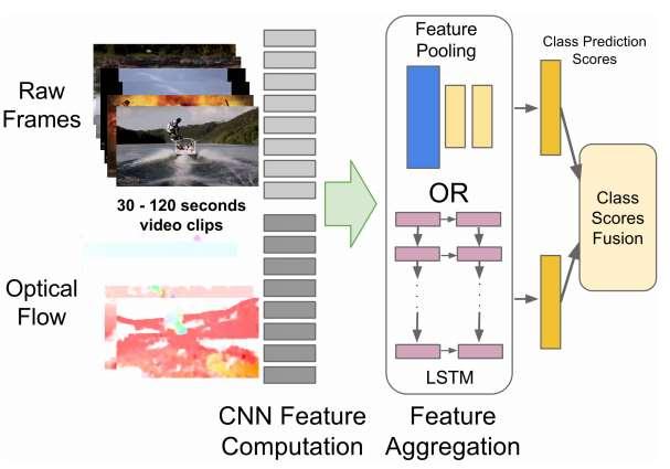 Motivation combining information over longer videos than previous methods Proposals