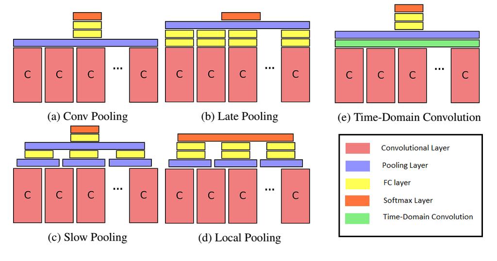 First Method Convolutional Temporal Feature Pooling Proposed approaches