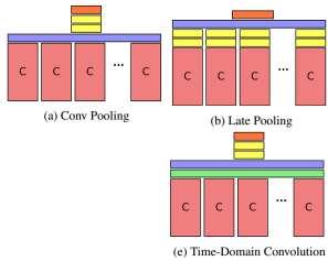 Results: Convolutional Temporal Feature Pooling Data set: