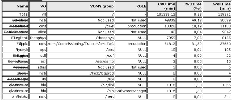 Figure 6: Bari Farm usage monitoring provided by GridICE (proof of concept of a monitoring with the group/role details) Figure 7: Table showing its own jobs to the user identified by means of its