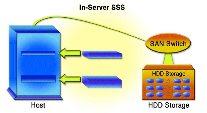 Architectural Approaches in SSS Servers take advantage of existing