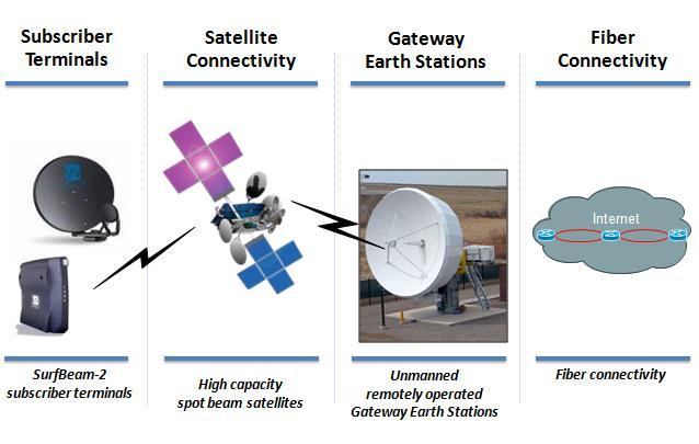 connectivity). The communications links between space-based and ground-based components use a pre-defined amount of radiofrequency spectrum to communicate without wires.
