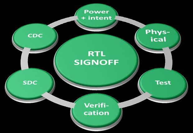 RTL Signoff Emerges RTL RTL SIGNOFF Synthesis Layout LAYOUT SIGNOFF Fab A series of must pass