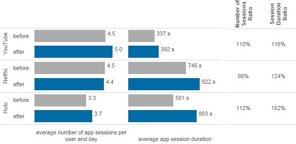 Figure 7: App usage frequency and duration Impact on T-Mobile Network Increased consumption of video content on smartphones usually means a significantly higher load on the network.