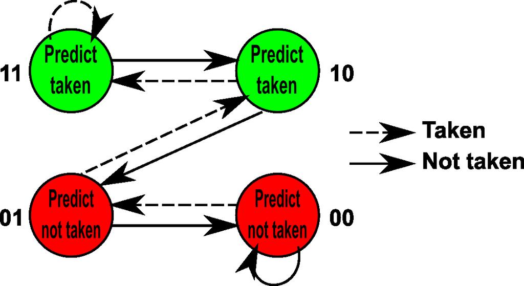 Two Bits Dynamic Branch Prediction The scope