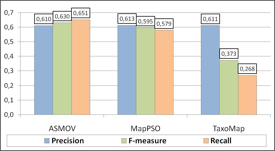 Fig. 4. Matching quality results. in an overall decrease of F-measure (-6) from its last participation in 2009. ASMOV is the system with the highest F-measure value in 2010.