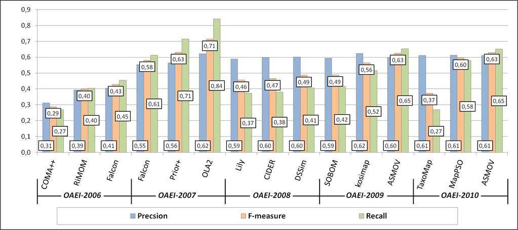 A comparison of the results from 2006-2010 for the top-3 systems of each year based on the highest values of the F-measure indicator is shown in Figure 6.