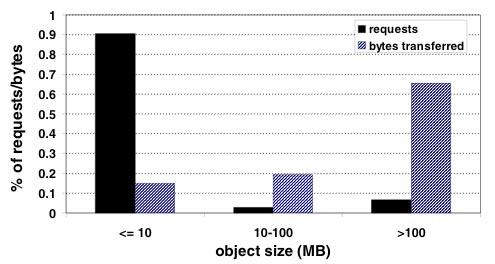 KaZaA: Usage Patterns KaZaA is more than one workload! Many files < 10MB (e.g., Audio Files) Many files > 100MB (e.