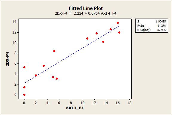 Improvement Q-Mosfet Correlation (Before Improvement) Fitted Line Plot (Before Improvement) Machines Pin # Pearson Coefficient P-Value Slope Y-Intercept 3 AXI 3-2DX 0.971 0.