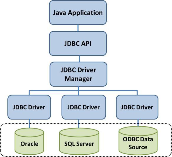 Matches connection requests from the java application with the proper database driver using communication sub protocol.
