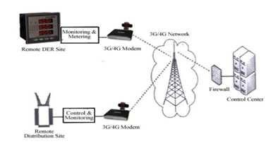 29 Fig.2.7 Cellular technology for SCADA and power grid monitoring. 2.4.