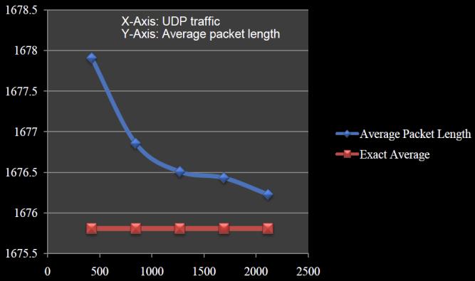 6 Evaluate average packet length from DNS request 7 Packet sent to the network by an end user 102.66.17.202 over a period of 10 seconds Shows the network usage pattern i.e. network crowding by DNS request, multimedia request etc.