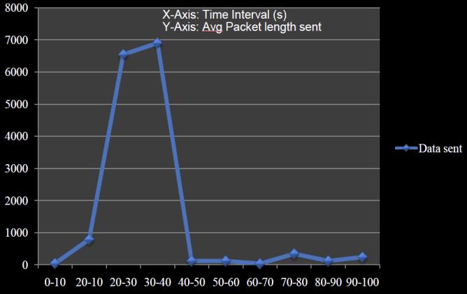 6 Evaluate average packet length from DNS request ports in the traffic Fig. 7 Evaluate packet length sent by 102.66.17.202 over an average period of 10 seconds Fig.