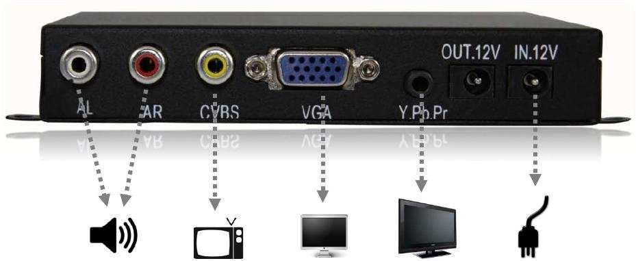 Signage Player Setup Stereo Audio L-R Composite Video (RCA) to TV VGA Video RGB to