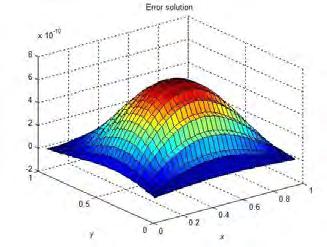solution of the Eq. (3) analytical and numerically for 104 mesh points.