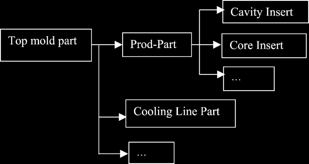 Y.-S. Ma, T. Tong / Computers in Industry 51 (2003) 51 71 67 Fig. 16. Cooling line part in the mold assembly tree.