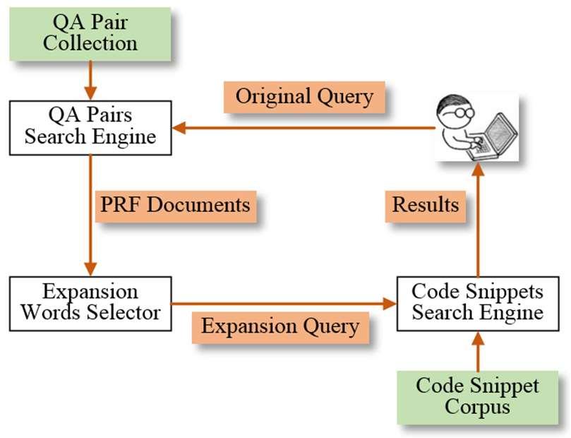 LIMING NIE ET AL.: QUERY EXPANSION BASED ON CROWD KNOWLEDGE FOR CODE SEARCH PAGE3 seek to find similar verb pairs by leveraging the comments of methods, programmer conventions, and method signatures.