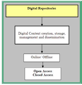 Digital Repositories for Sophisticated Information Management: Emphasizing Development of Digital Repositories in India with few of any barrier to access.