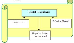 The Digital repositories may be Private Institution or may be Government Institutions; 4. It can hold document in many format and forms; 5.