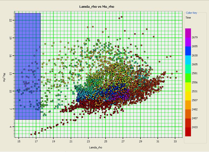 Interpretation of Results The cross plot below shows how the LMR volumes relate to the reservoir characteristics.