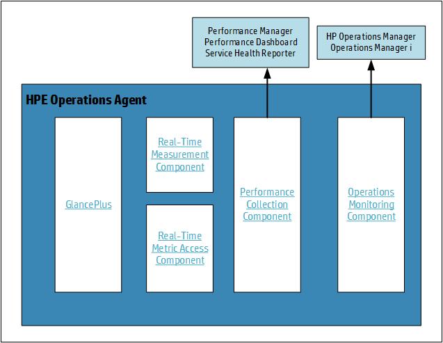 Chapter 3: Components of the HPE Operations Agent HPE Operations Agent includes the following major operational components: Operations Monitoring Performance Collection Real-Time Measurement