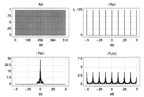 Sampling in frequency domain, sampling is a convolution of the function's spectrum with a Dirac comb function Dirac comb in the spatial domain Dirac comb in the frequency