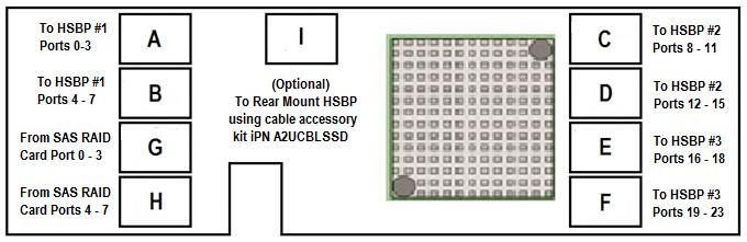4 or 8-port Mezzanine 12Gb SAS ROC Module to 12 Gb SAS Expander 12 Gb SAS Expander RES3TV360 installed: SAS Mezz Exp 0-3 (G) 730mm HD -- HD SAS Mezz Exp 4-7 (H) 730mm HD -- HD From data above, select
