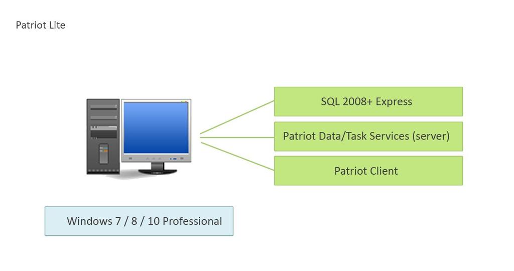 The SQL Server software is run on one or sometimes two computers.