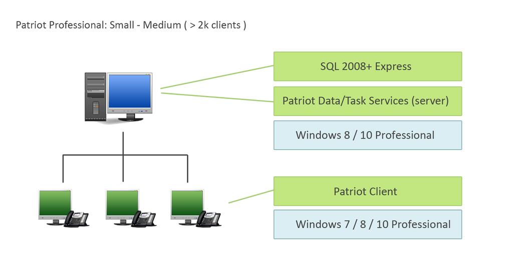 have the Patriot and SQL Servers running on the same server in smaller