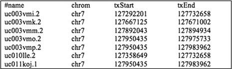 Figure 1.4.14 Output from the Table Browser query described in Support Protocol 2, steps 4 to 6, showing regions of chromosome 7 in the Feb.