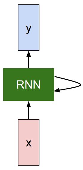 Background Standard RNNs 4 Given a sequence of inputs (x 1,, x T ), a sequence of outputs y 1,, y T is