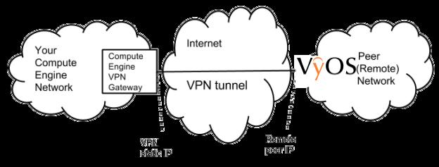 Introduction This guide walks you through the process of configuring Vyos, a Linux-based network operating system that provides software-based network routing, firewall, and VPN functionality, for