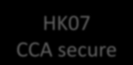 Security of HK07 Assume (E,D) is authenticated symmetric