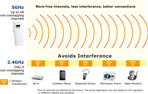 Product Features More free channels, less interference, better connections Up to 24