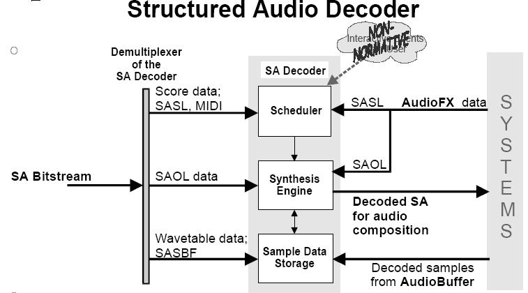 b) Score Driven Synthesis: - decoder i/p is Structured Audio Orchestra Language (SAOL), which defines an orchestra made up of instruments.