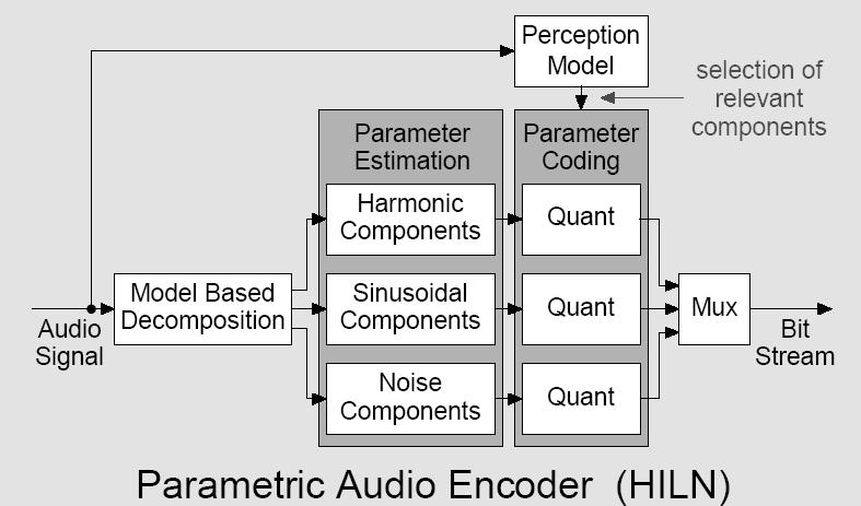 HILN HILN or Harmonic and Individual Lines and Noise is a parametric audio codec for audio.