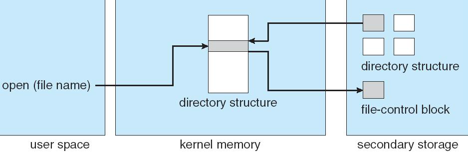 In-Memory File System Structures Open system call: Resolves file name,
