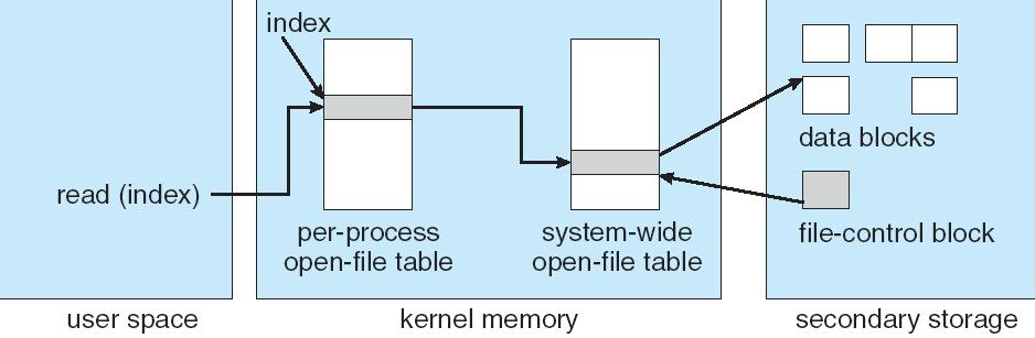 system-wide tables Returns index (called file handle ) in open-file table