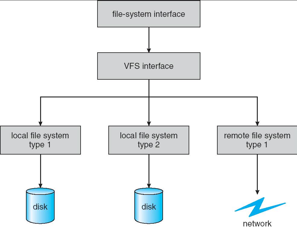 Remote File Systems: Virtual File System (VFS) VFS: Virtual abstraction similar to local file system Instead of inodes has vnodes Compatible with a variety of local and remote file systems provides