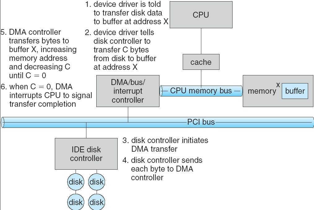 Transferring Data To/From Controller Programmed I/O: Each byte transferred via processor in/out or load/store Pro: Simple hardware, easy to program Con: Consumes processor